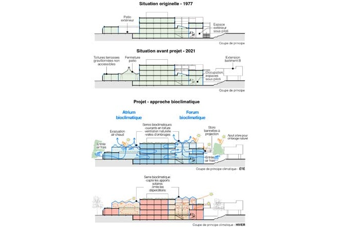 coupe transversale sur le bâtiment d’origine datant de 1977, sur sa situation en 2021 alors que son patio a été fermé tout comme ses espaces extérieurs, et après sa transformation bioclimatique.